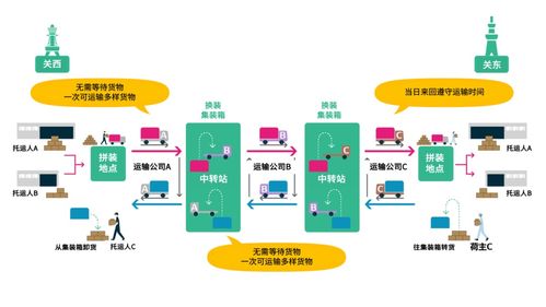 電裝聯(lián)合多家企業(yè)驗證干線中轉運輸服務SLOC技術